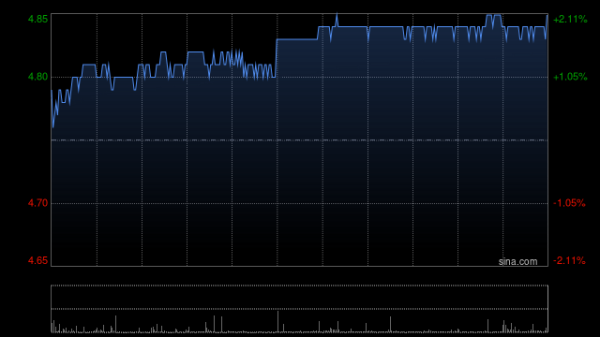 尚牛在线 农业银行获Ping An Asset Management Co., Ltd.增持2100.8万股 每股作价约4.76港元