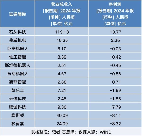大牛时代 12家机器人公司抢滩港股 未盈利企业资本新局