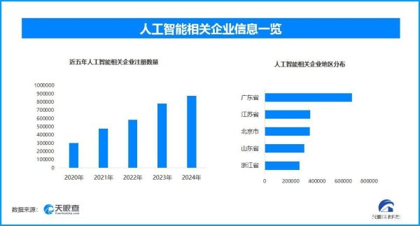 亦丰策略 我国人工智能企业数量去年达到近年来顶峰