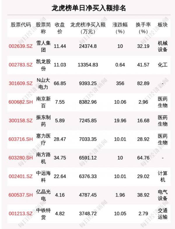 财汇盈 7月23日龙虎榜解析：雪人集团单日净买入额最多，涉及机构专用席位的个股有27只