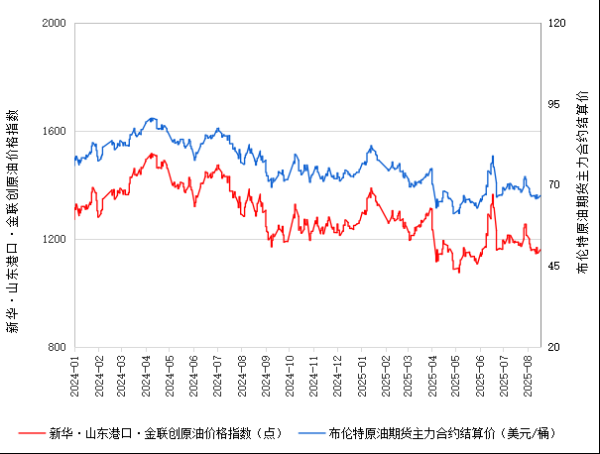 鸿泰利创 新华指数 | 8月18日山东港口原油现货价格指数较前一交易日小幅上涨