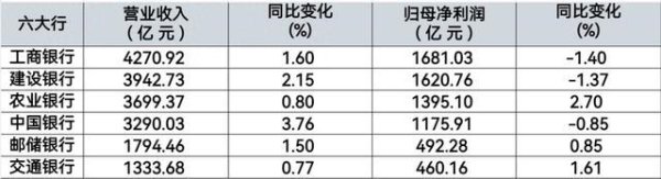 尚红网  国有六大行上半年净利润合计6825亿元，资产质量稳中向好
