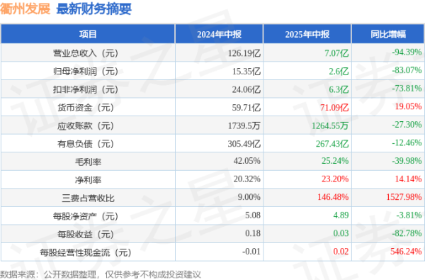 冠达管理 衢州发展(600208)2025年中报简析: 净利润同比下降83.07%, 三费占比上升明显