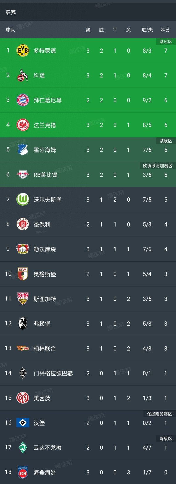 股民之家 随着多特2-0, 霍村4-2, 莱比锡1-0, 科隆3-3 德甲最新积分榜如下