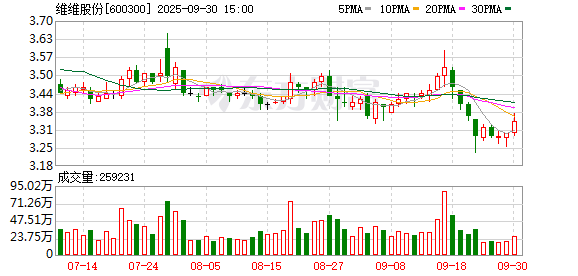 泰仓配资 维维股份：2024年净利润同比增长96.26% 拟10派1.28元