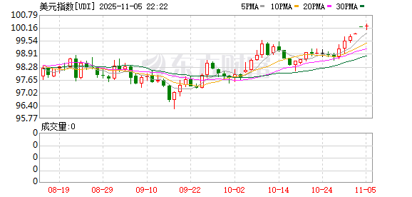 兴业策略 汇市风向骤变！美元指数攻克100大关 有“大动静”正在酝酿？